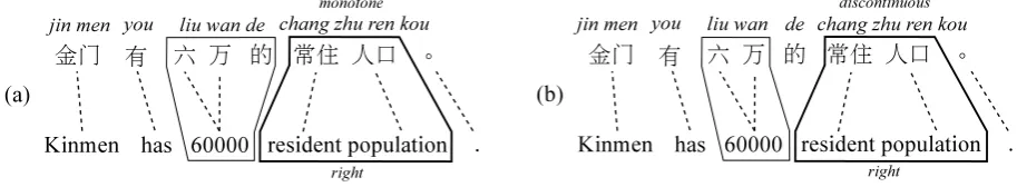 Figure 2: The non-separability problem for the neural reordering model. Given an aligned Chinese-English sentence pair, the unaligned Chinese word “de” makes a big difference in determining M/S/Dorientations