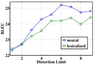 Figure 3: BLEU with various distortion limits.