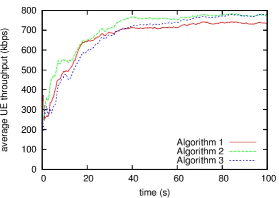 Figure 3. Comparison of average UE throughput. 