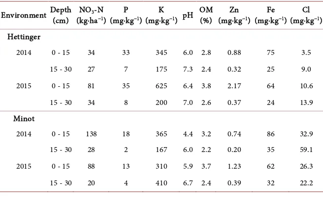 Table 1. Soil factors measured prior to planting near hettinger and minot, ND in 2014 and 2015