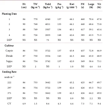 Table 3. Soil Impact of main effects on planting date, cultivar, and seeding rate on agro-nomictraitsa associated with durum wheat near Hettinger and Minot, ND in 2014 and 2015