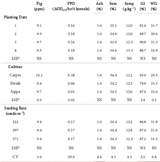 Table 5. Impact of main effects of planting date, cultivar, and seeding rate on quality traitsa associated with durum wheat near Hettinger and Minot, ND in 2014 and 2015