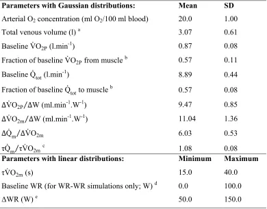 Table 1. Distributions of model input parameters for Monte Carlo simulations. See Benson et 