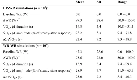 Table 2. Monte Carlo simulation input WR and output V� O2P characteristics 