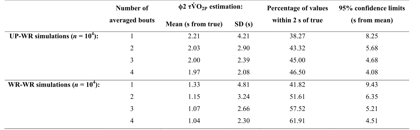 Table 3. Phase 2 �V� O2P estimates and confidence intervals for 1-4 averaged UP-WR and WR-WR exercise bouts