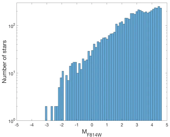 Figure 2.3: Log number of stars as a function of absolute magnitude MF814W.