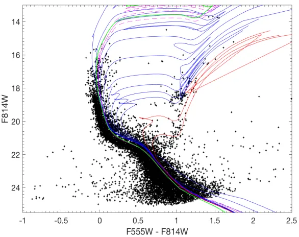 Figure 2.4: NGC 1711 color magnitude diagram (CMD) i.e. mF814W vs. mF555W�F814W. Padovaisochrones are over plotted with blue lines representing isochrones of ages 20, 40, 80,100,200, 400, 600, and 800 million years from top to bottom, and red lines represe