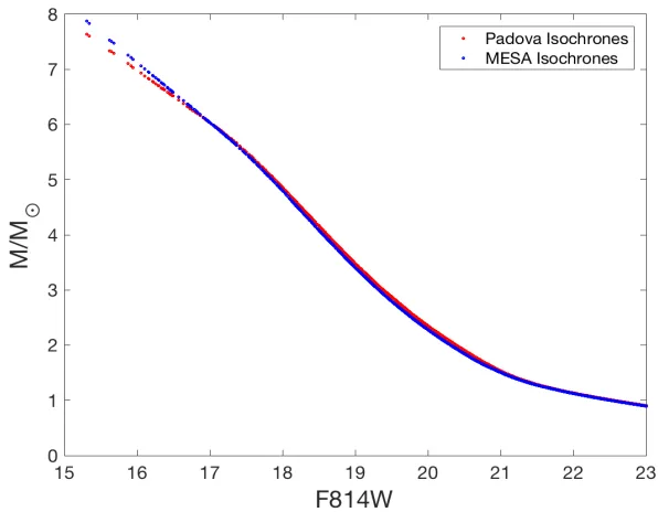 Figure 2.6: We have obtained the mass function for NGC 1711 using Padova and MESAisochrones