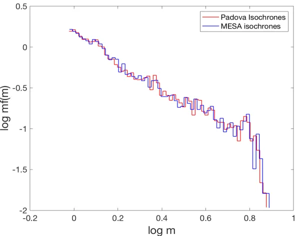 Figure 2.7: We have obtained the mass function for NGC 1711 using Padova and MESAisochrones