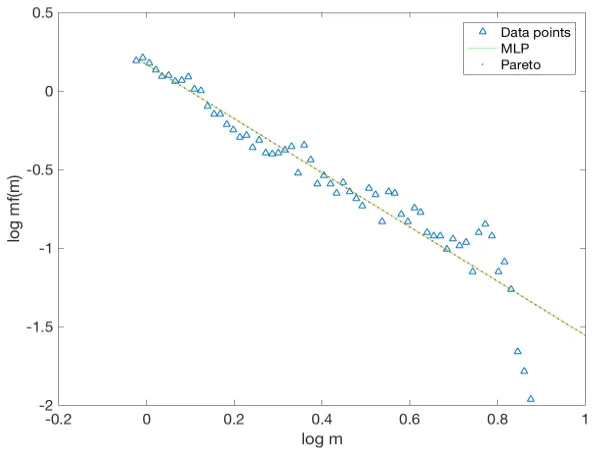 Figure 2.9: Using MESA isochrones: Mass Function ﬁtted with MLP function. The plot aboverepresents the graph for the best ﬁt values ↵0 = 1.77, µ0 = �0.08 and �0 = 0.01