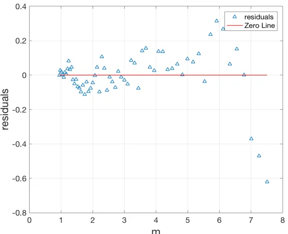 Figure 2.11: Quantile-Quantile plot for MF from theoretical MLR.