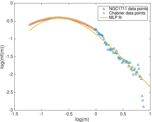 Figure 2.13: We obtain the best ﬁt parameter values ↵0 = 1.57, µ0 = �2.06 and �0 = 0.90for the MLP function on the entire mass domain