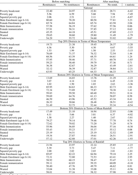 Table 1: Matching Results – Any Remittances, Yemen 2005/06 