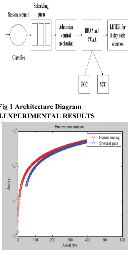 Fig 1 Architecture Diagram  