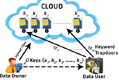 Fig. 1. Traditional Approach of data sharing  
