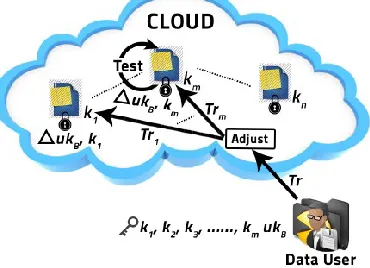 Fig. 2. Multi-Key Searchable Encryption  