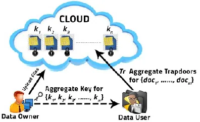 Fig. 3. Key-Aggregate Searchable Encryption   