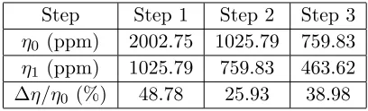 Table 2. Comparison of the inhomogeneity before and after shimming(magnet 2).