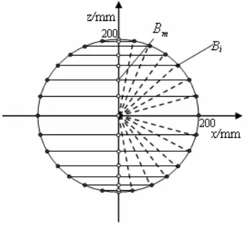 Figure 3. Distribution of sampling points of the basic magnetic ﬁeld.