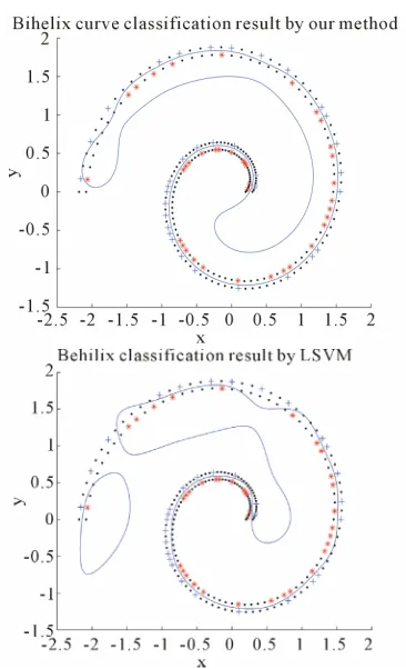 Figure 1. Result on linear artificial data of LSVM and the new algorithm.  