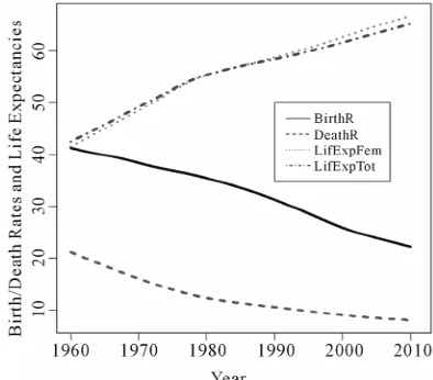 Figure 3. Birth rate, death rate, life expectancy for females and that for thetotal population