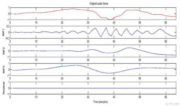 Fig. 1. Decomposition of an audio frame by EMD 
