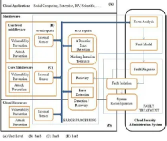 Figure 1: Intrusion Tolerance Framework based on Layered Design of Cloud Computing Architecture  