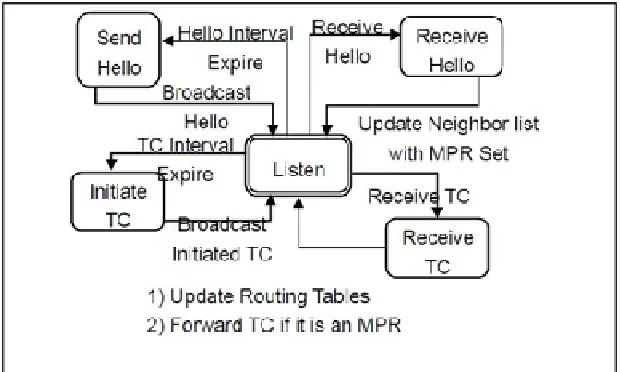 Figure 2: Cloud Computing Simulation Environment  