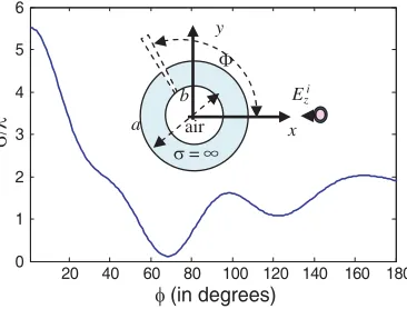 Figure 2. The position of the crack on circular cylinderanddepth ka = 3.456 b = 0.5a at diﬀerent values of crack position Φ, width Φo = 1◦, rd = 0.5a, and Φi = 0◦.