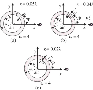 Figure 4. The reconstruction of the crack position, width, and depthandon the circular cylindrical dielectric tube with a = 0.3λ, b = 0.25λ, εr = 4