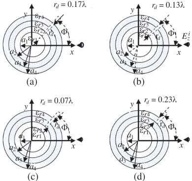 Figure 6.The reconstruction of the crack depth on four layeredand (Φdielectric object.(a1 = 0.15λ, a2 = 0.2λ, a3 = 0.25λ, a4 = 0.3λ)εr1 = 8, εr2 = 6, εr3 = 4, εr4 = 2) at crack position Φ = 61◦,o = 1◦ and Φi = 0.