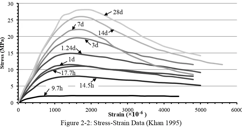 Figure 2-2: Stress-Strain Data (Khan 1995) 