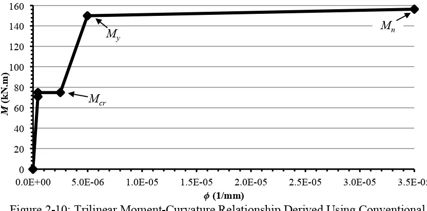 Figure 2-10: Trilinear Moment-Curvature Relationship Derived Using Conventional Simplifying Approximations  