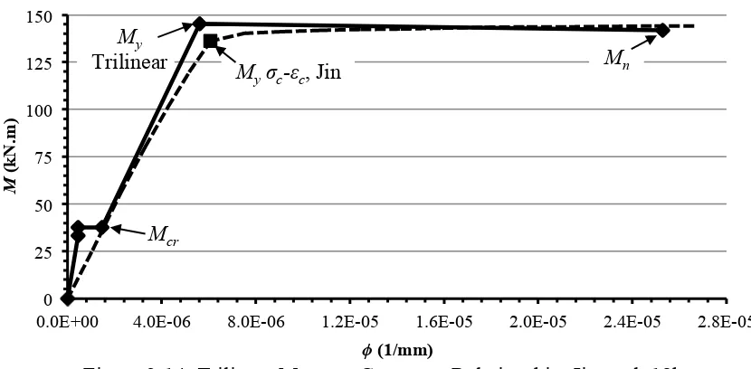 Figure 2-14: Trilinear Moment-Curvature Relationship, Jin et al. 18h  