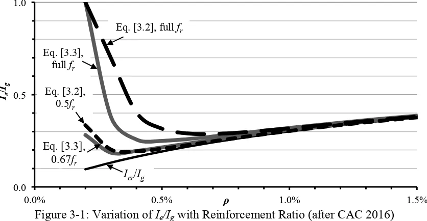 Figure 3-1: Variation of Ie/Ig with Reinforcement Ratio (after CAC 2016)  