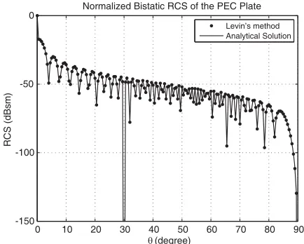 Figure 3. Bistatic RCS of a PEC plate.