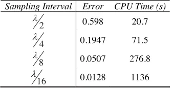 Table 1. The relative error and CPU time of brute force integrationfor diﬀerent sampling intervals.