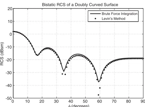 Figure 8. Bistatic RCS of a doubly curved PEC screen.