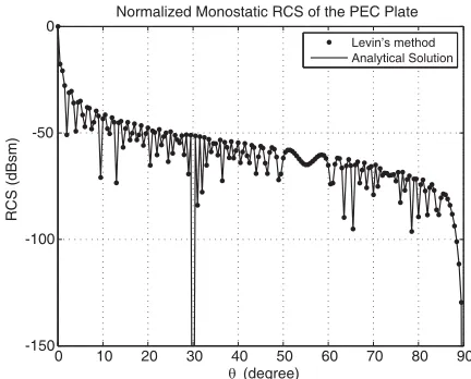Figure 1. Simulation setup for PEC plate.