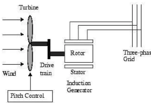 Figure 1: Wind turbine and induction generator 
