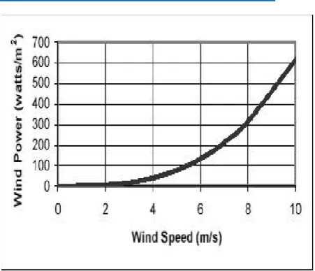 Figure 3: Relationship between wind speed and 