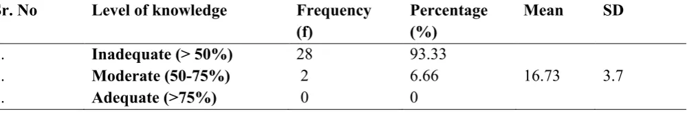 Table 1 reveals socio-demographic variables of the primi-parous and multi-parous women