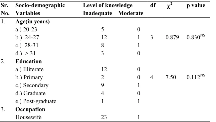 Table 5 reveals comparison of level of knowledge of primiparous and multiparous mothers regarding postnatal care
