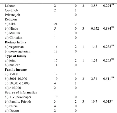 Table 7- Association of knowledge score of multiparous mothers with selected socio-demographic variables 