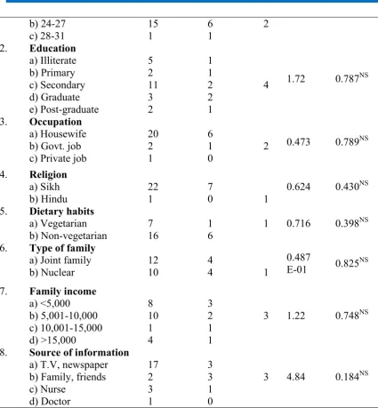 Table 7: reveals the association of knowledge 