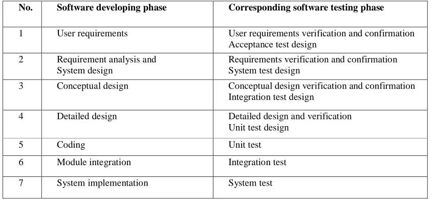 TABLE I SOFTWARE DEVELOPMENT AND SOFTWARE TESTING PHASE CORRESPONDENCE COMPARISON 
