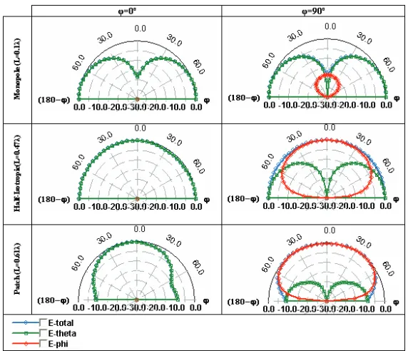 Figure 5. Ratio between component E-ϕ (Patch direction) and E-θ(Monopole direction) as a L/λ function, when h/Lx = 2, 1, and 0.5,regarding a sinusoidal current distribution.
