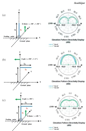 Figure 1. Decomposition of an L-shaped wire antenna in two armsand representation of the radiation pattern