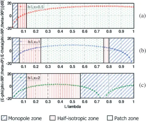 Figure 2. Ratio between component(a) Eϕ (Patch direction) and Eθ(Monopole direction) as an Ltotal/λ function, for several h/Lx values