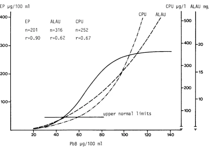 Figure 10 Relationship exposed to between PbB and indicators of effect in adult males currently lead
